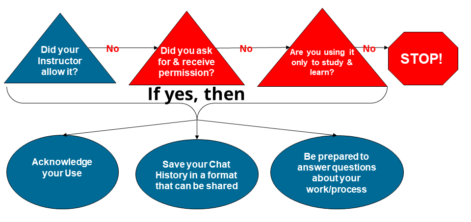 Infographic of a decision tree to determine whether using ChatGPT is acceptable.